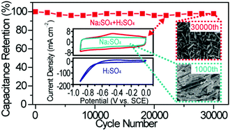 Graphical abstract: A high performance tungsten bronze electrode in a mixed electrolyte and applications in supercapacitors