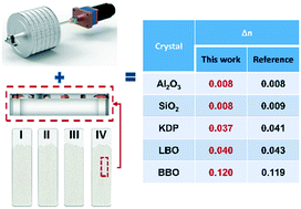 Graphical abstract: A microcrystal method for the measurement of birefringence