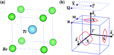 Graphical abstract: Strong anisotropic nodal lines in the TiBe family