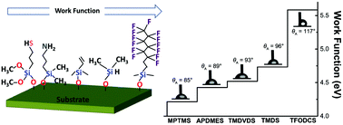 Graphical abstract: Theoretical assessment of wettability on silane coatings: from hydrophilic to hydrophobic