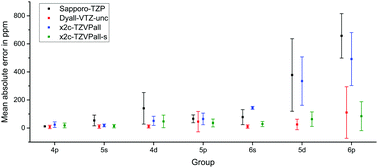 Graphical abstract: Error-consistent segmented contracted all-electron relativistic basis sets of double- and triple-zeta quality for NMR shielding constants