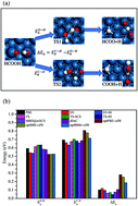 Graphical abstract: Assessment of van der Waals inclusive density functional theory methods for adsorption and selective dehydrogenation of formic acid on Pt(111) surface