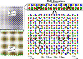 Graphical abstract: Atomic-scale structure of misfit dislocations in CeO2/MgO heterostructures and thermodynamic stability of dopant–defect complexes at the heterointerface