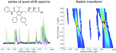 Graphical abstract: Quick temperature-sweep pure-shift NMR: the case of solvent effects in atorvastatin