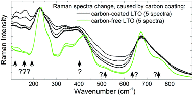 Graphical abstract: Defects in Li4Ti5O12 induced by carbon deposition: an analysis of unidentified bands in Raman spectra
