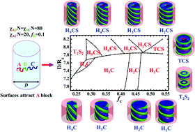 Graphical abstract: Tunable helical structures formed by ABC triblock copolymers under cylindrical confinement