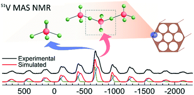 Graphical abstract: Structural characterization of vanadium environments in MCM-41 molecular sieve catalysts by solid state 51V NMR