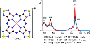 Graphical abstract: Tetrakis(1,2,5-thiadiazolo)porphyrazines. 9. Synthesis and spectral and theoretical studies of the lithium(i) complex and its unusual behaviour in aprotic solvents in the presence of acids
