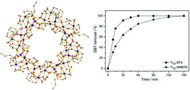 Graphical abstract: Synthesis of titanium-oxo macrocyles and their catalytic properties for oxidative desulfurization