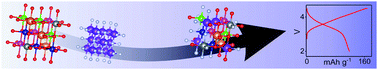 Graphical abstract: Multi-anionic and -cationic compounds: new high entropy materials for advanced Li-ion batteries