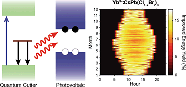 Graphical abstract: Detailed-balance analysis of Yb3+:CsPb(Cl1−xBrx)3 quantum-cutting layers for high-efficiency photovoltaics under real-world conditions