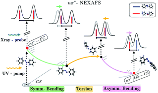 Graphical abstract: Exploring the capabilities of optical pump X-ray probe NEXAFS spectroscopy to track photo-induced dynamics mediated by conical intersections