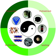 Graphical abstract: A novel closed-loop process for the simultaneous recovery of valuable metals and iron from a mixed type of spent lithium-ion batteries