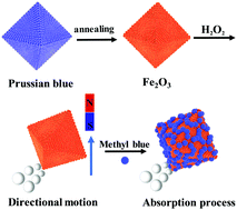 Graphical abstract: Eco-friendly porous iron(iii) oxide micromotors for efficient wastewater cleaning