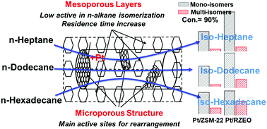 Graphical abstract: Function of well-established mesoporous layers of recrystallized ZSM-22 zeolites in the catalytic performance of n-alkane isomerization
