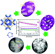 Graphical abstract: Metal–organic framework derived 3D graphene decorated NaTi2(PO4)3 for fast Na-ion storage