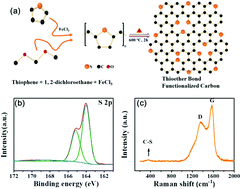 Graphical abstract: Untying thioether bond structures enabled by “voltage-scissors” for stable room temperature sodium–sulfur batteries