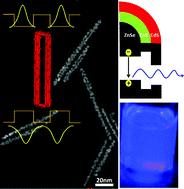 Graphical abstract: Colloidal quasi-one-dimensional dual semiconductor core/shell nanorod couple heterostructures with blue fluorescence