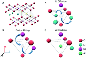 Graphical abstract: Understanding the role of aluminium in determining the surface structure and electrochemical performance of layered cathodes