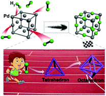 Graphical abstract: Atomic-scale selectivity of hydrogen for storage sites in Pd nanoparticles at atmospheric pressure