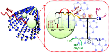 Graphical abstract: Efficient upconverting carbon nitride nanotubes for near-infrared-driven photocatalytic hydrogen production
