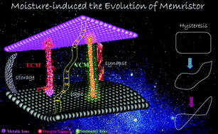Graphical abstract: Evolution map of the memristor: from pure capacitive state to resistive switching state