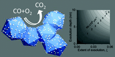 Graphical abstract: Towards efficient use of noble metals via exsolution exemplified for CO oxidation