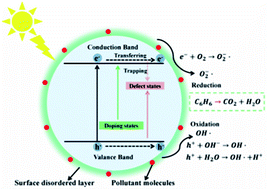 Graphical abstract: Mechanistic study of N–H- and H–N-codoping of a TiO2 photocatalyst for efficient degradation of benzene under visible light
