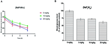 Graphical abstract: In vivo toxicity evaluation of two polyoxotungstates with potential antidiabetic activity using Wistar rats as a model system