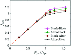 Graphical abstract: Influence of charge sequence on the adsorption of polyelectrolytes to oppositely-charged polyelectrolyte brushes