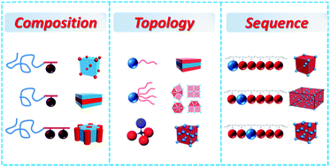 Graphical abstract: Engineering self-assembly of giant molecules in the condensed state based on molecular nanoparticles
