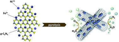 Graphical abstract: Transition metal electrocatalysts encapsulated into N-doped carbon nanotubes on reduced graphene oxide nanosheets: efficient water splitting through synergistic effects