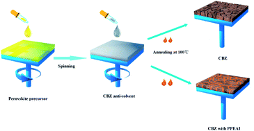 Graphical abstract: Bifunctional π-conjugated ligand assisted stable and efficient perovskite solar cell fabrication via interfacial stitching