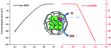Graphical abstract: O species-decorated graphene shell encapsulating iridium–nickel alloy as an efficient electrocatalyst towards hydrogen evolution reaction