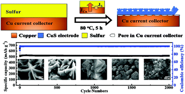 Graphical abstract: Simple and scalable synthesis of CuS as an ultrafast and long-cycling anode for sodium ion batteries