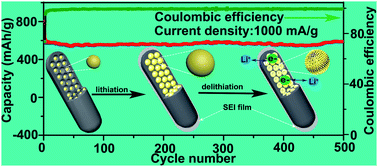 Graphical abstract: Reversible formation of networked porous Sb nanoparticles during cycling: Sb nanoparticles encapsulated in a nitrogen-doped carbon matrix with nanorod structures for high-performance Li-ion batteries
