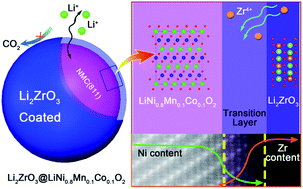 Graphical abstract: Improving the cycling and air-storage stability of LiNi0.8Co0.1Mn0.1O2 through integrated surface/interface/doping engineering