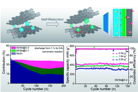 Graphical abstract: Engineering metal sulfides with hierarchical interfaces for advanced sodium-ion storage systems