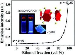 Graphical abstract: Pillar[5]arenes: a new class of AIEgen macrocycles used for luminescence sensing of Fe3+ ions