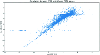 Graphical abstract: Generation of TD50 values for carcinogenicity study data