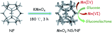 Graphical abstract: Construction of an MnO2 nanosheet array 3D integrated electrode for sensitive enzyme-free glucose sensing