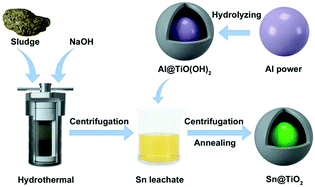 Graphical abstract: Convenient fabrication of a core–shell Sn@TiO2 anode for lithium storage from tinplate electroplating sludge