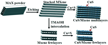Graphical abstract: Facile synthesis of CuS/MXene nanocomposites for efficient photocatalytic hydrogen generation