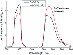 Graphical abstract: Influence of the Sc cation substituent on the structural properties and energy transfer processes in GAGG:Ce crystals