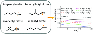 Graphical abstract: An experimental and theoretical study of the high temperature reactions of the four butyl radical isomers
