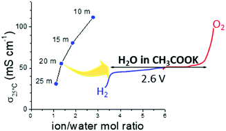 Graphical abstract: A physico-chemical investigation of highly concentrated potassium acetate solutions towards applications in electrochemistry