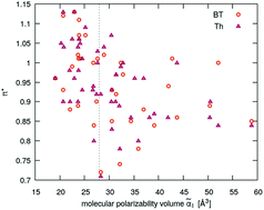 Graphical abstract: The physical significance of the Kamlet–Taft π* parameter of ionic liquids