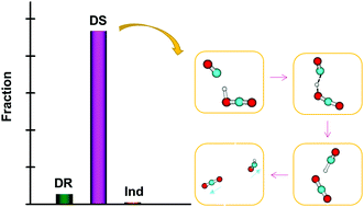 Graphical abstract: Direct dynamics in a proton transfer reaction of isomer product competition. Insight into the suppressed formation of the isoformyl cation