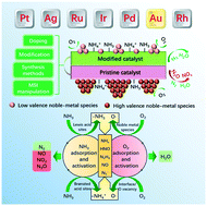 Graphical abstract: Selective catalytic oxidation of NH3 over noble metal-based catalysts: state of the art and future prospects