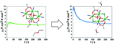 Graphical abstract: The structural manipulation of a series of Ni4 defective dicubanes: Synthesis, X-ray Structures, Magnetic and Computational analyses